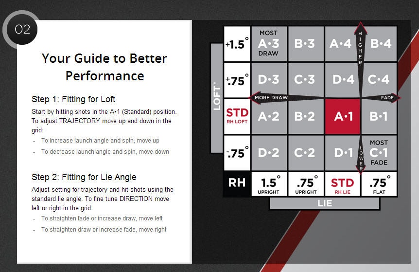 Titleist Tru Fit Chart Titleist surefit tour hosel & performance