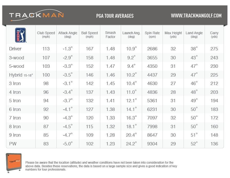 7 Iron Spin Rate Chart